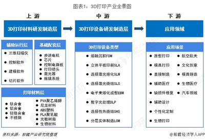 13張圖帶你看清中國(guó)3D打印發(fā)展現(xiàn)狀及趨勢(shì) 軟件及輔助設(shè)備研發(fā)深度解析